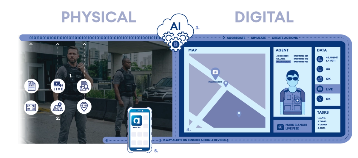 Wearin' physical to digital data flow, security agent sensors connected to AI dashboard with live map and agent tracking